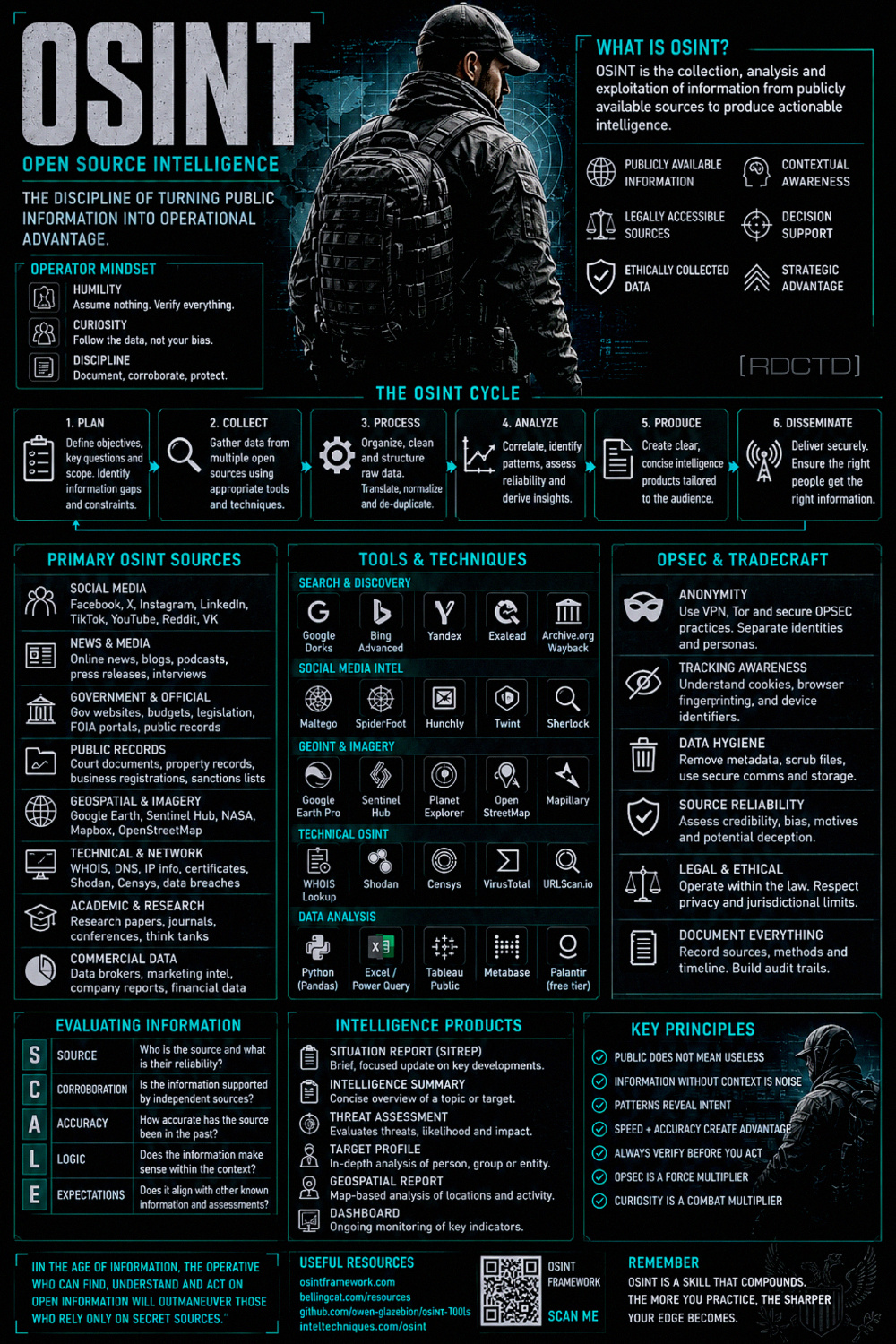 OSINT Infographic PDF | RDCTD Tradecraft