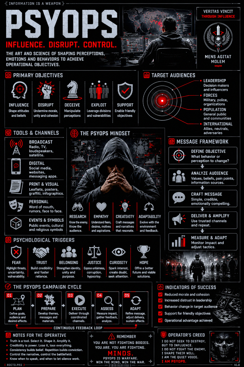 PSYOPS Infographic PDF | RDCTD Tradecraft