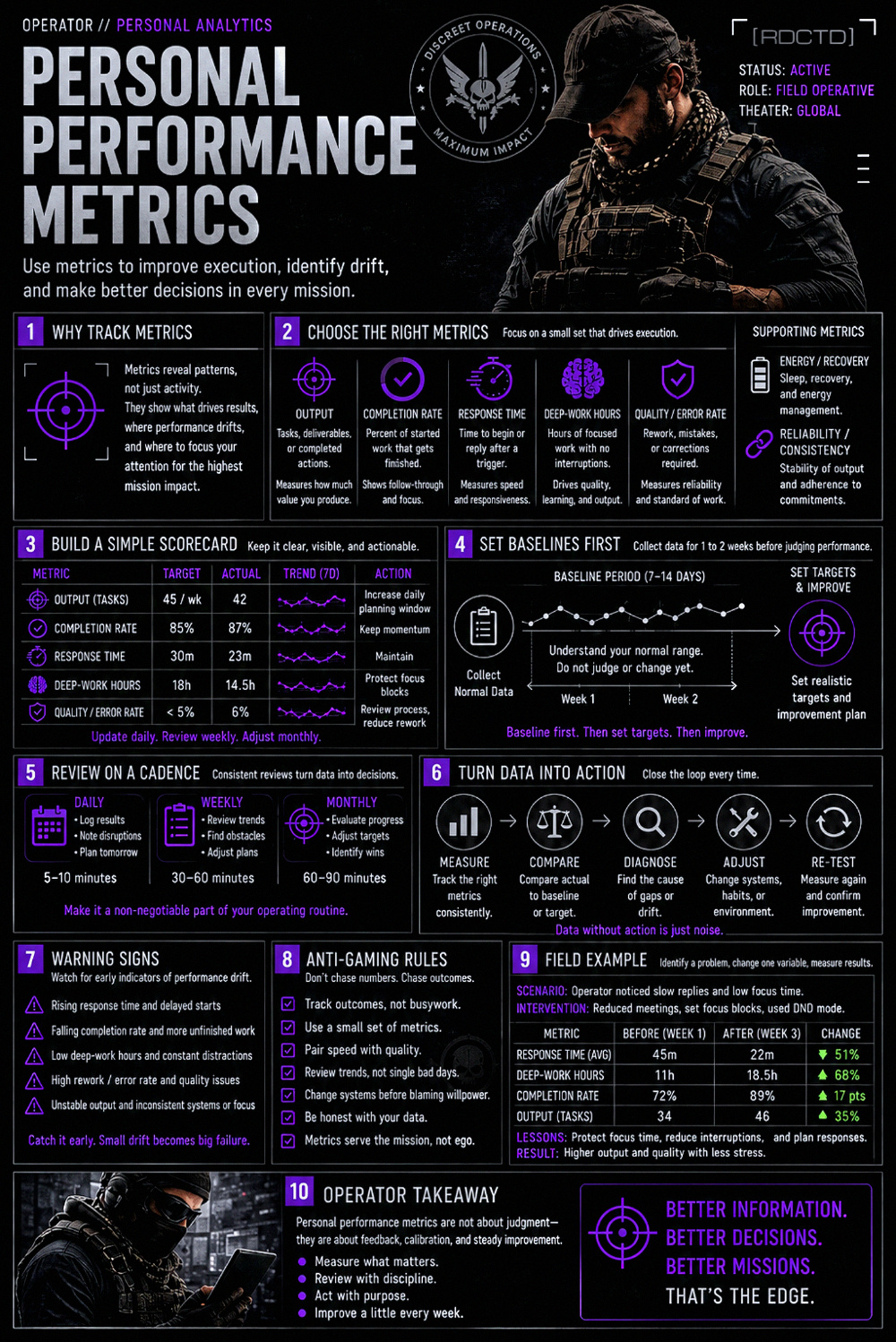 Personal Performance Metrics 213 Infographic PDF | RDCTD Tradecraft