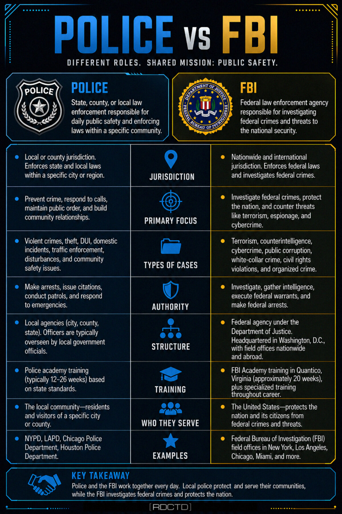 Police VS FBI Comparison Infograph | RDCTD Tradecraft