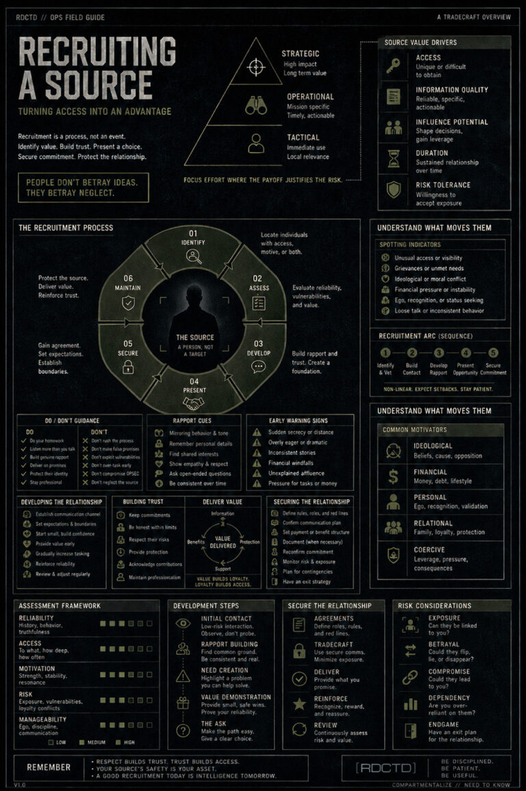 Recruiting a Source Infographic | RDCTD Tradecraft
