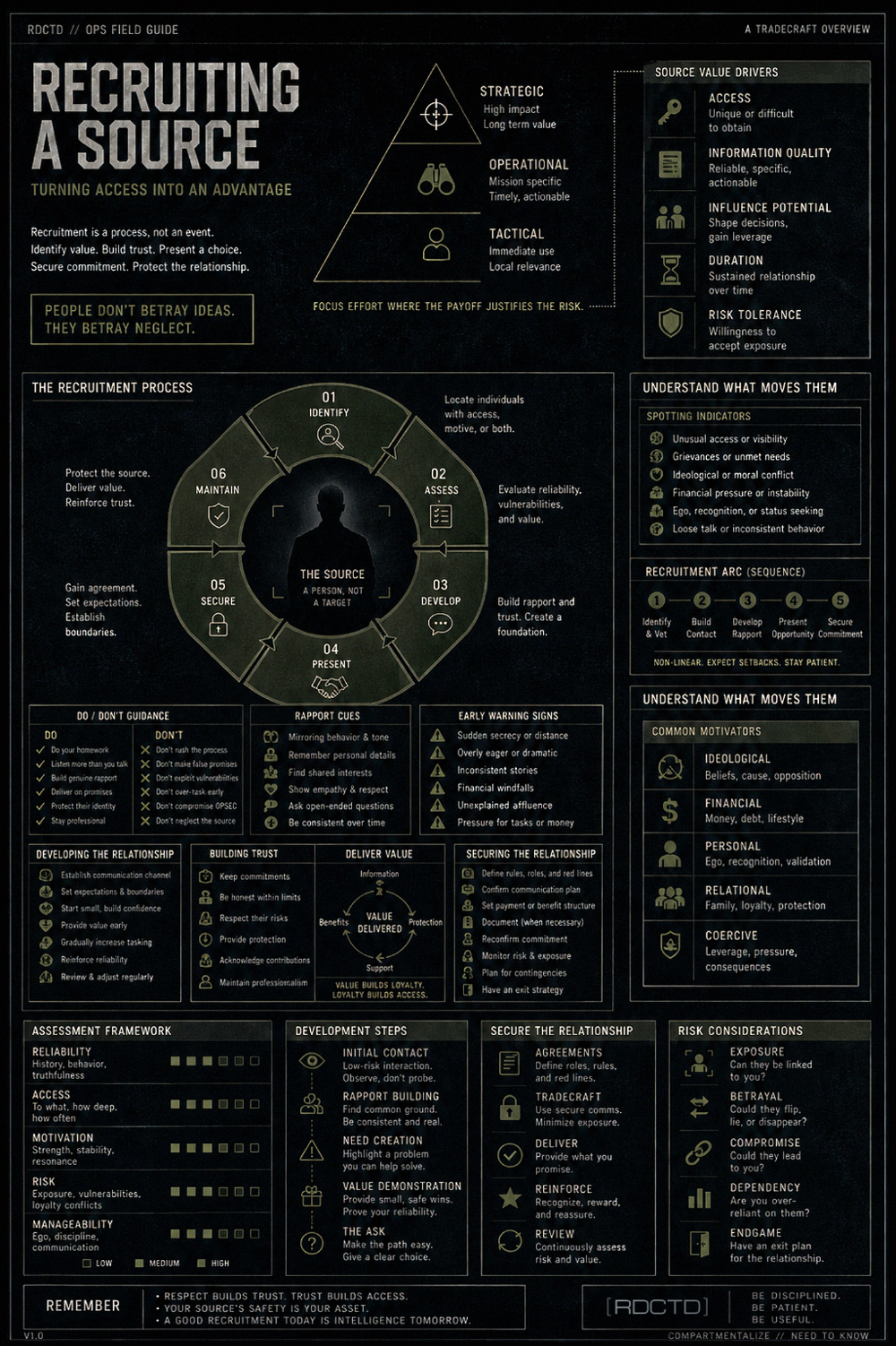 Recruiting a Source Infographic | RDCTD Tradecraft