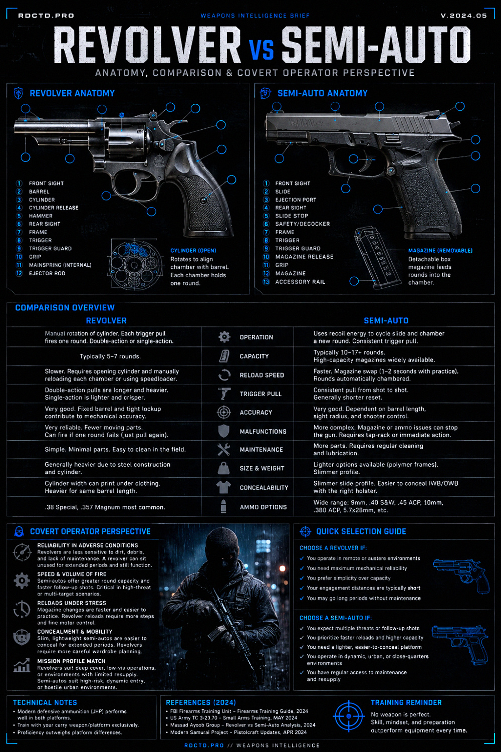 Revolver VERSUS Semi-Auto Pistols Infographic PDF | RDCTD Tradecraft