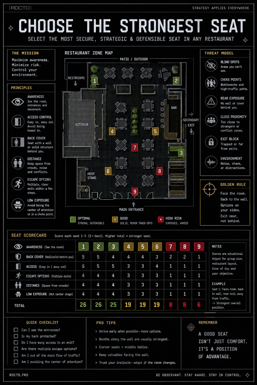 Secure Seating at Restaurants | RDCTD Tradecraft