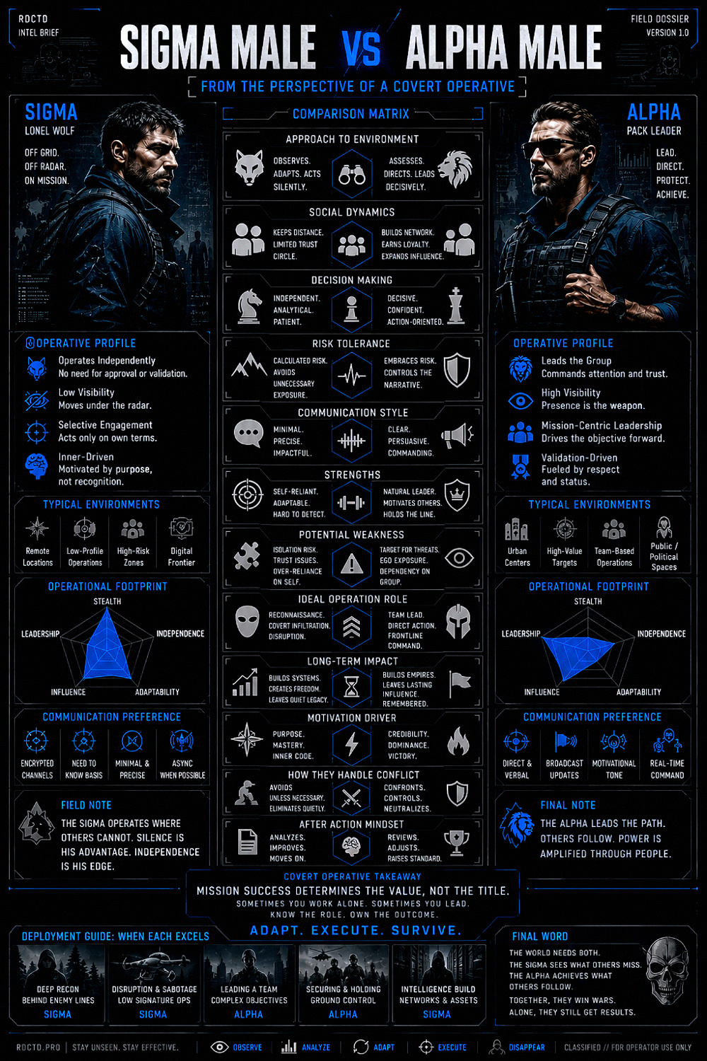 Sigma Male vs Alpha Male Infographic | RDCTD Tradecraft