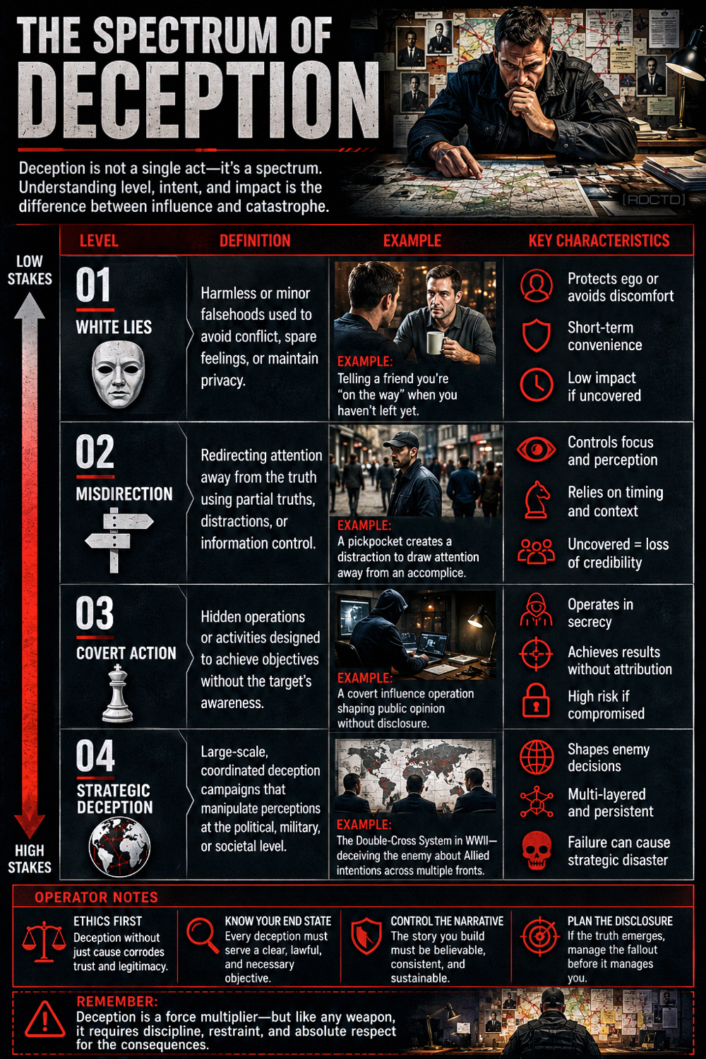 Spectrum of Deception 883 Infographic PDF | RDCTD Tradecraft