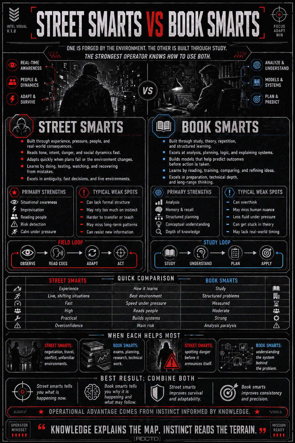 Street Smarts vs Book Smarts | RDCTD Tradecraft