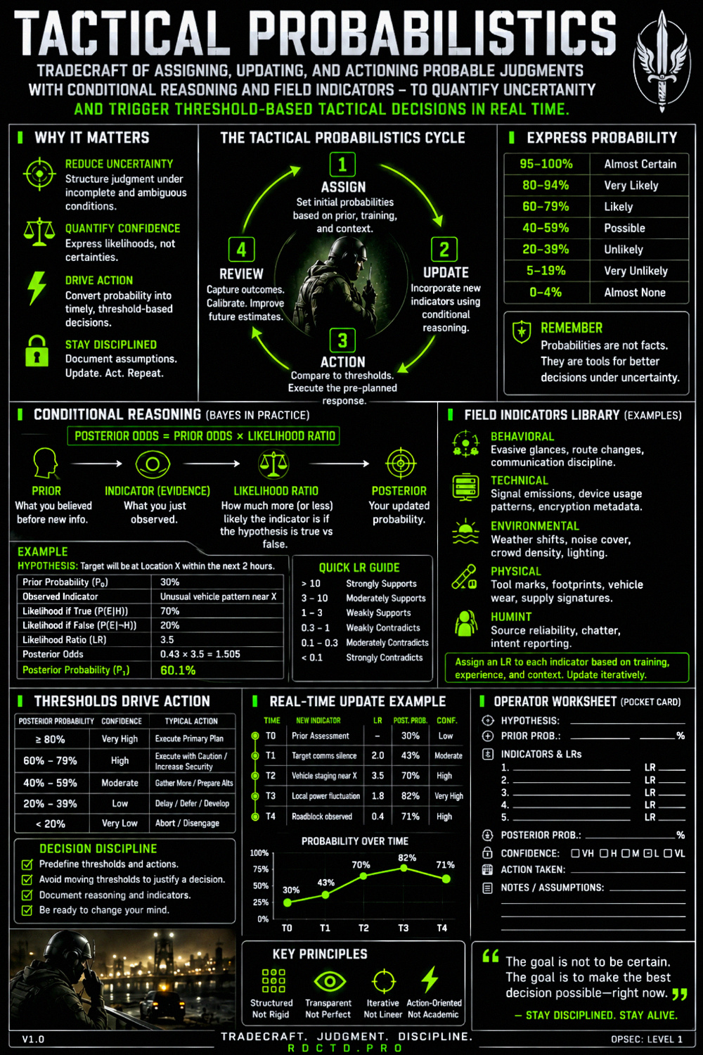 Tactical Probabalistics Infographic PDF | RDCTD Tradecraft