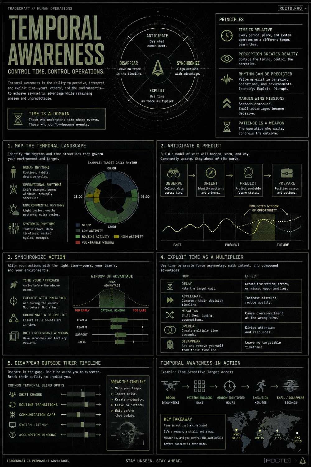 Temporal Awareness Infographic | RDCTD Tradecraft