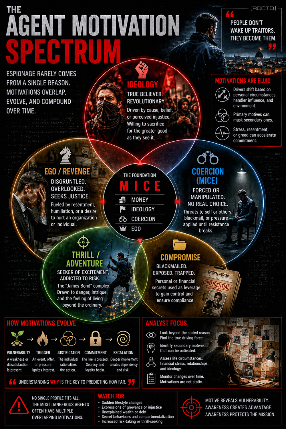The Agent Motivation Spectrum Infographic PDF | RDCTD Tradecraft