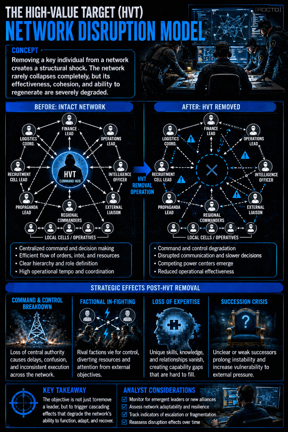 The High-Value Target Network Disruption Model 882 Infographic PDF | RDCTD Tradecraft