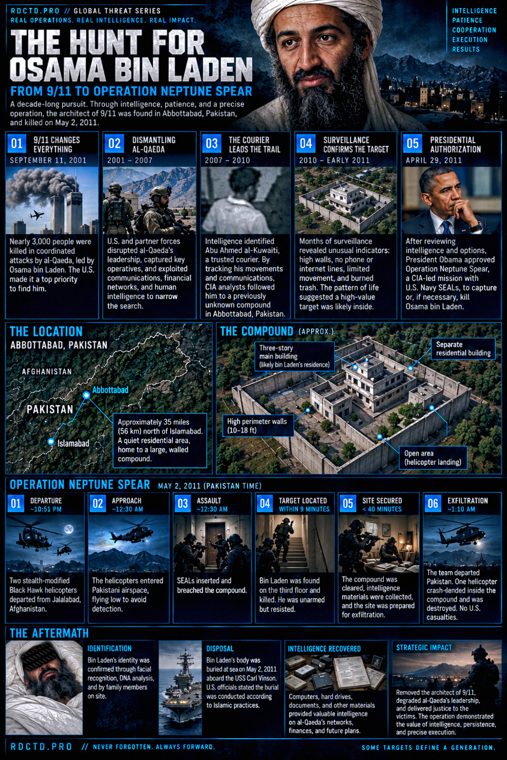 The Hunt For Osama Bin Laden Infographic PDF | RDCTD Tradecraft