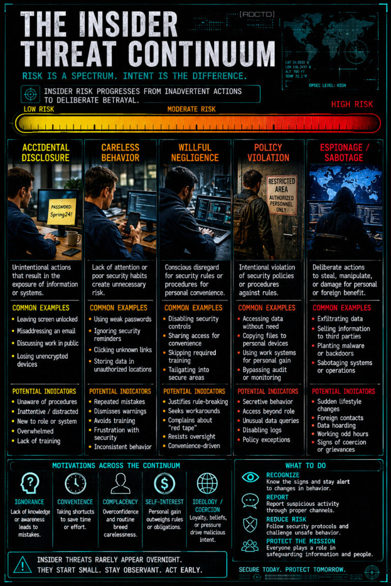 The Insider Threat Continuum Infographic PDF | RDCTD Tradecraft
