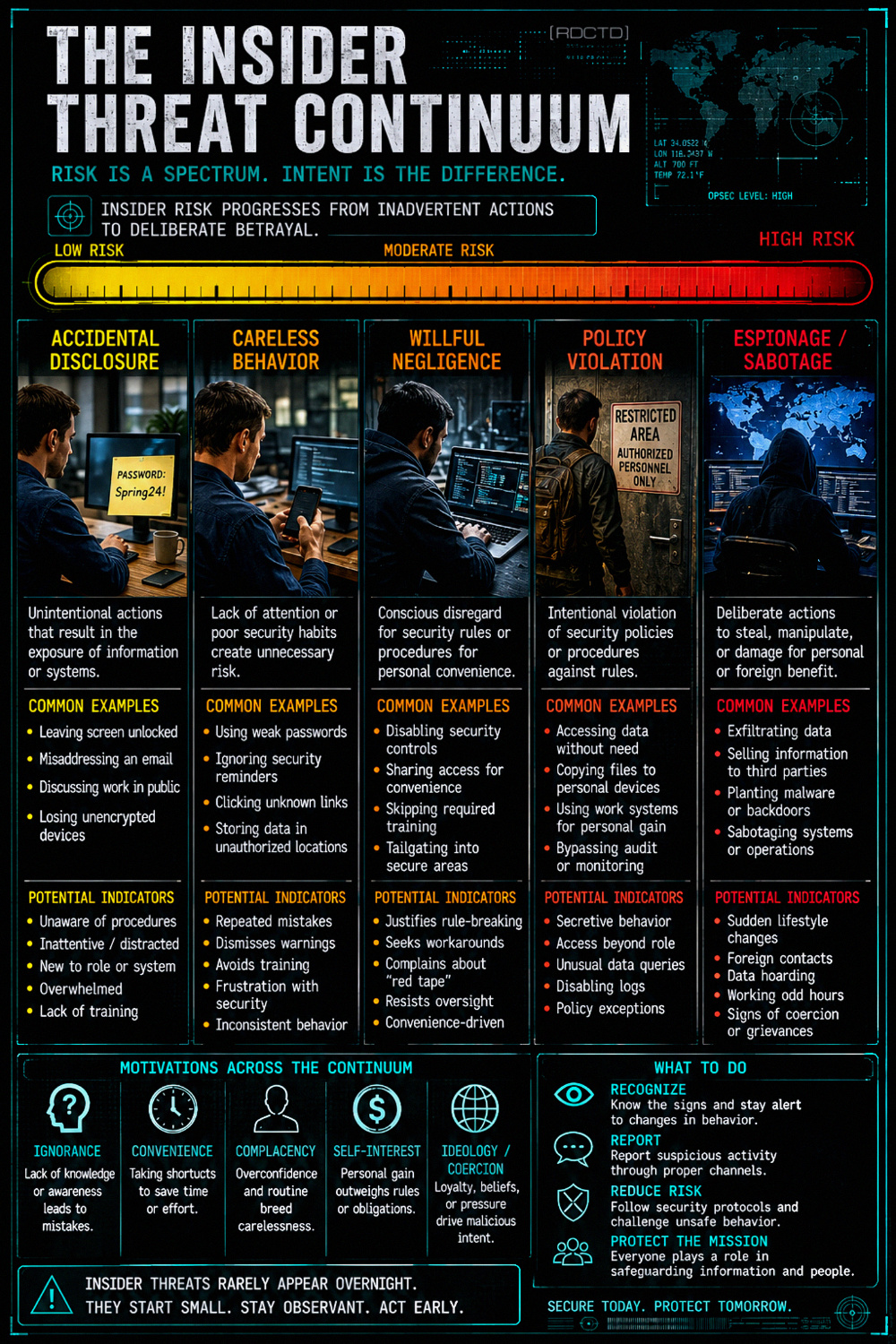 The Insider Threat Continuum Infographic PDF | RDCTD Tradecraft