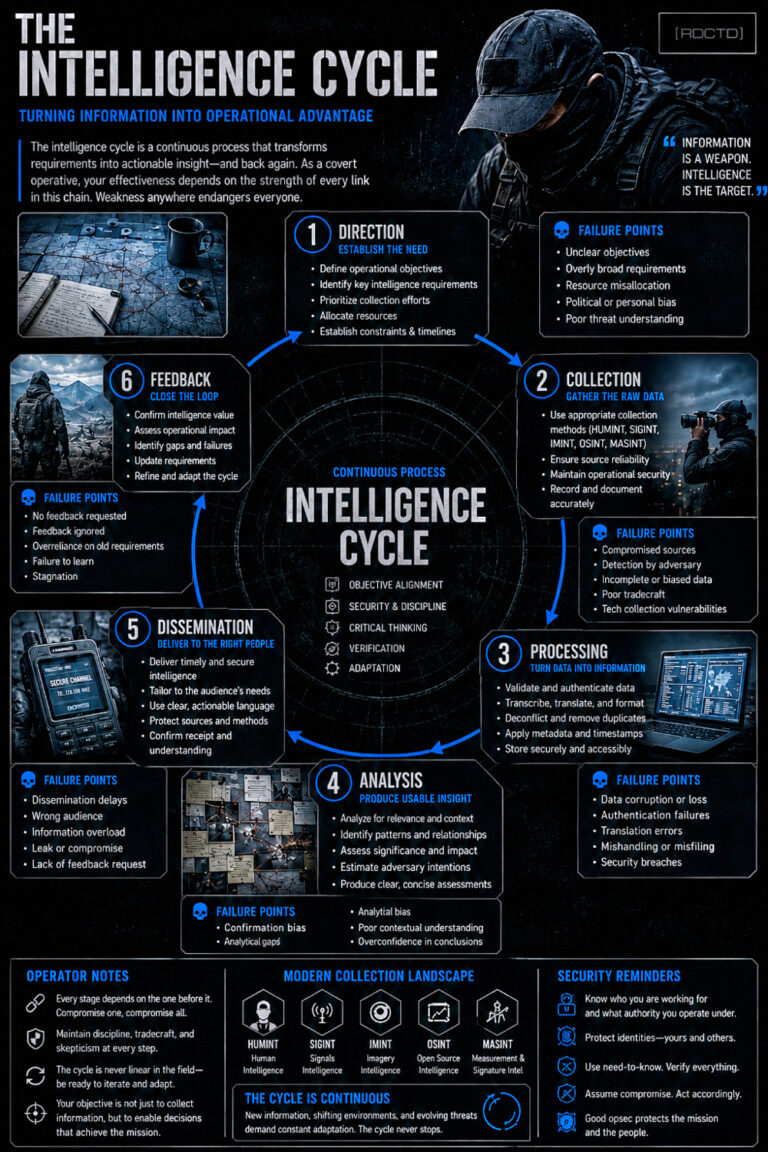 The Intelligence Cycle Infographic PDF | RDCTD Tradecraft