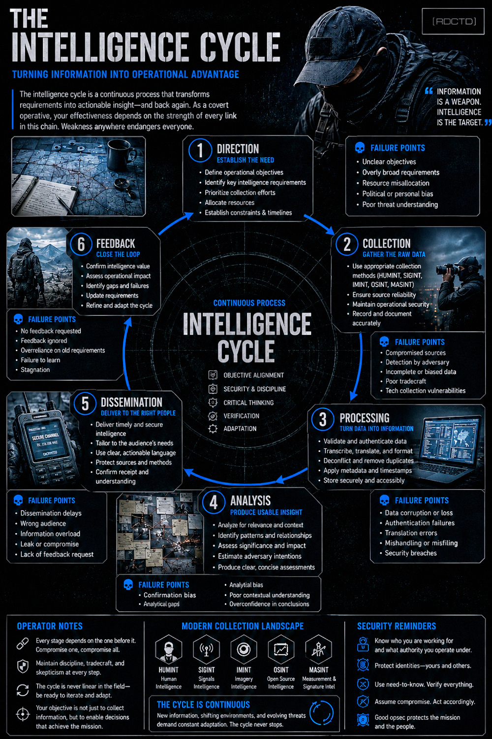 The Intelligence Cycle Infographic PDF | RDCTD Tradecraft
