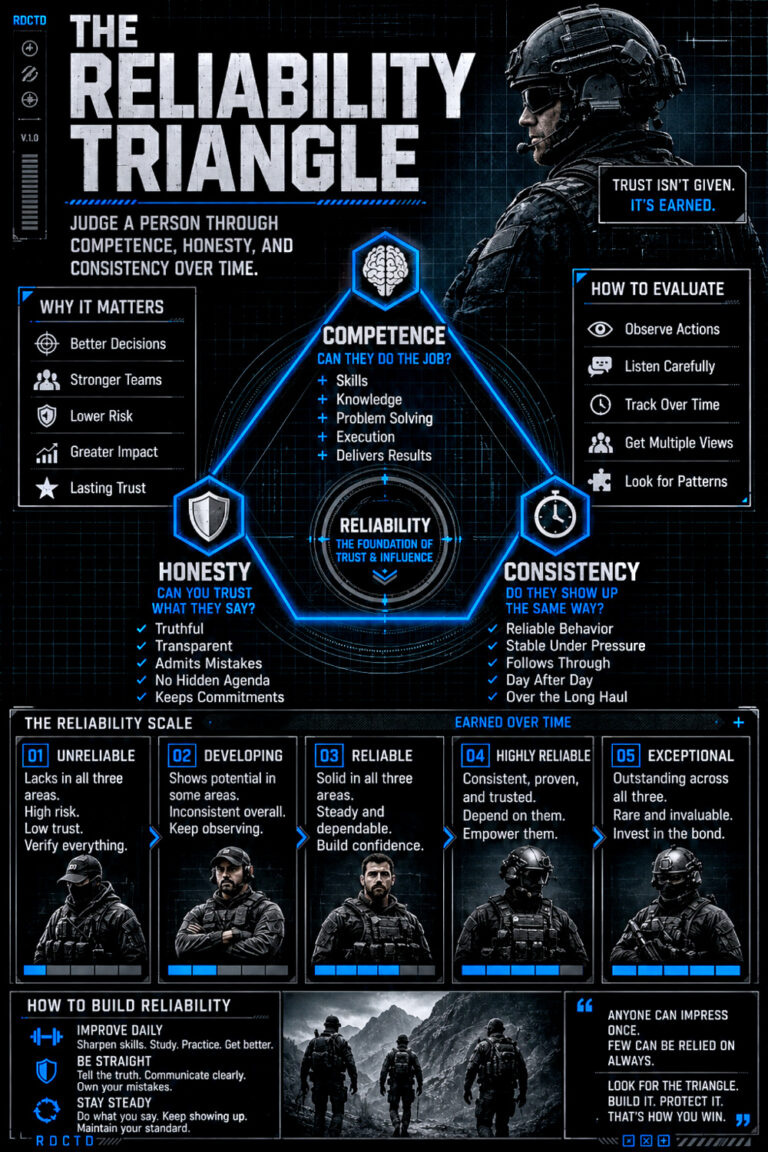The Reliability Triangle Infographic PDF | RDCTD Tradecraft