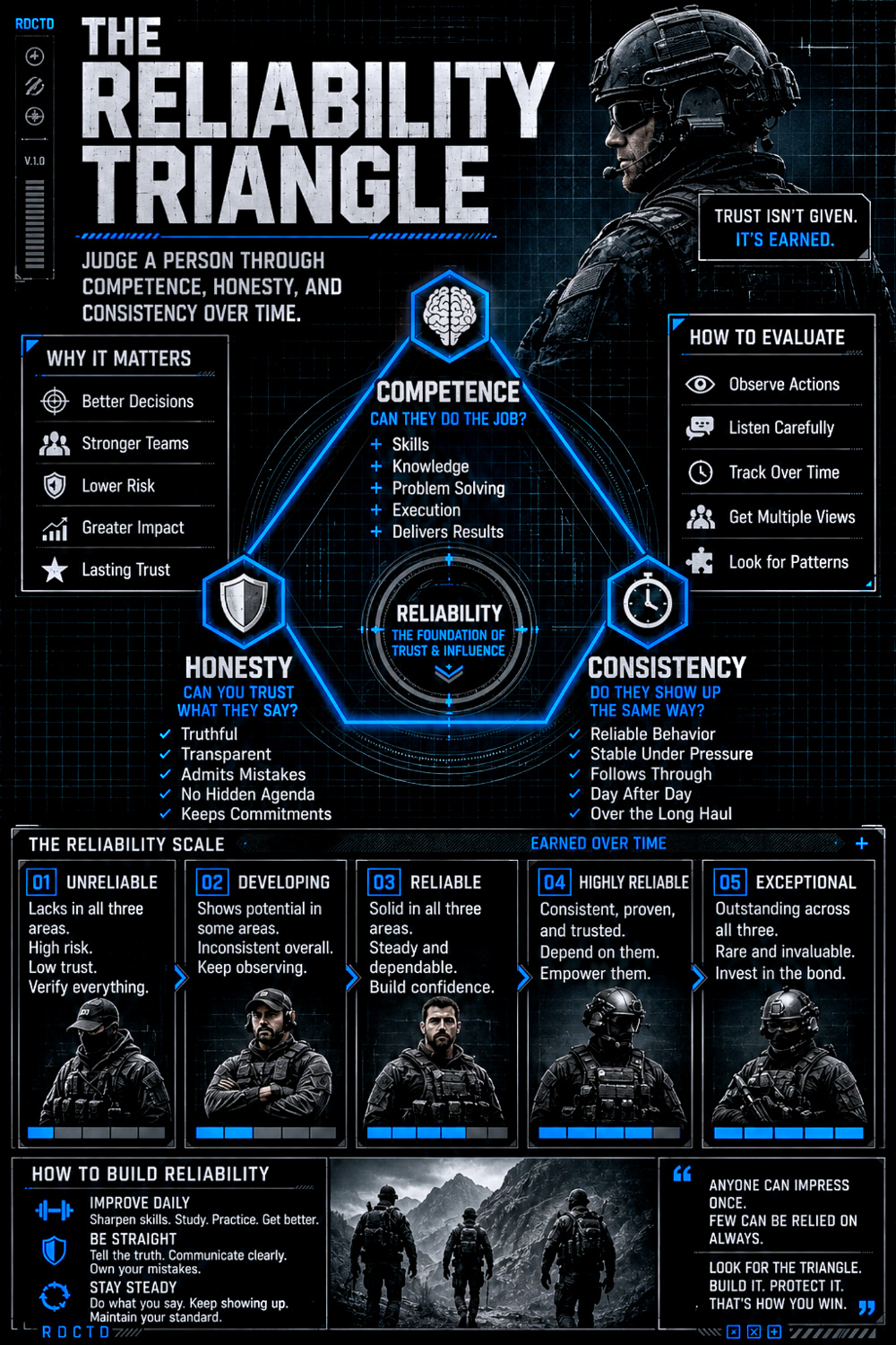 The Reliability Triangle Infographic PDF | RDCTD Tradecraft