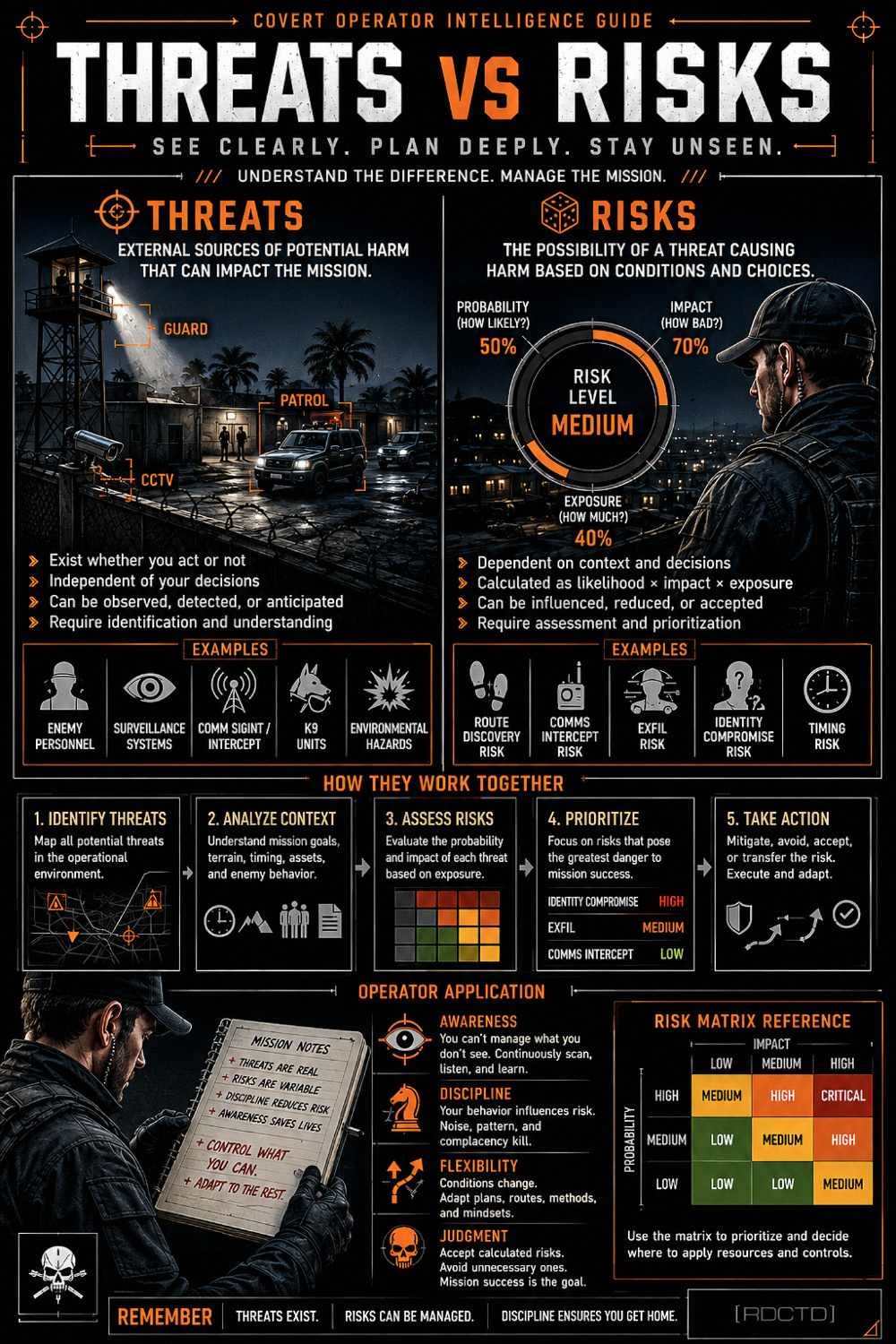 Threats VS Risks Infographic | RDCTD Tradecraft