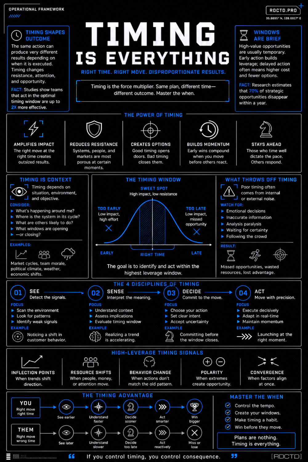 Timing is Everything Infographic | RDCTD Tradecraft