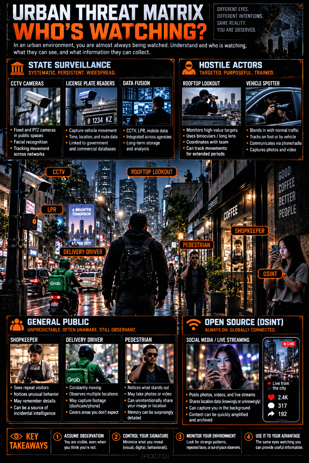 Urban Threat Matrix - Who's Watching? Infographic PDF | RDCTD Tradecraft