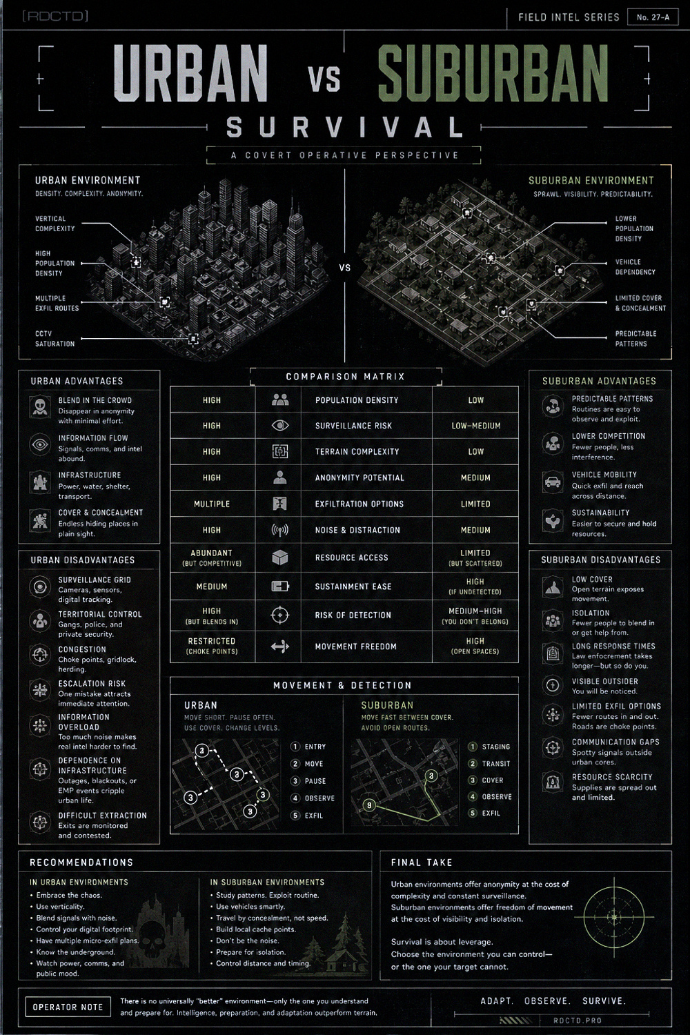 Urban VS Suburban Survival Infographics | RDCTD Tradecraft