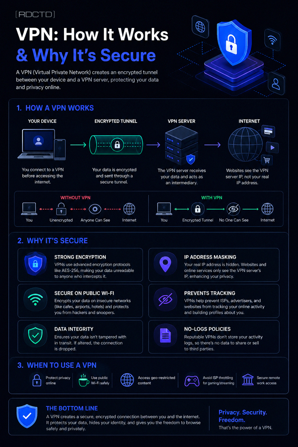 VPN Why and How to Use it Infograph | RDCTD Tradecraft