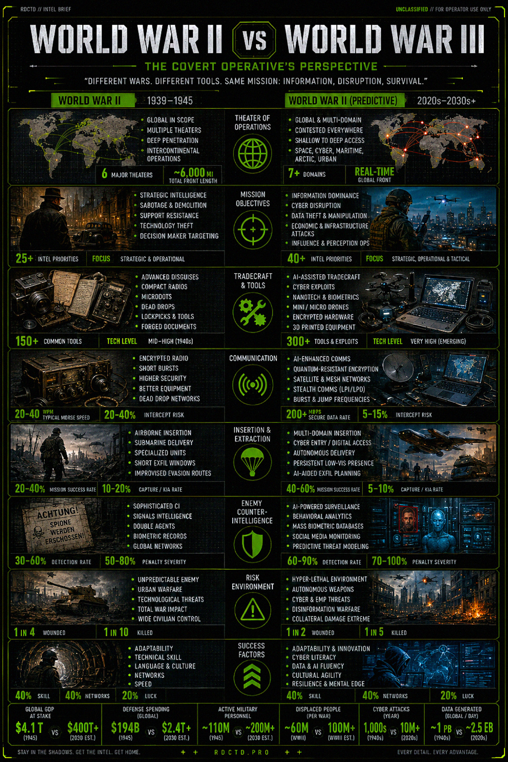 World War 2 versus World War 3 Infographic | RDCTD Tradecraft